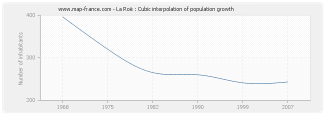 La Roë : Cubic interpolation of population growth